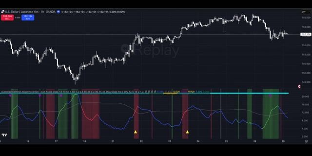 Overshoot Sentinel Adaptive Edition USDJPY 1時間足